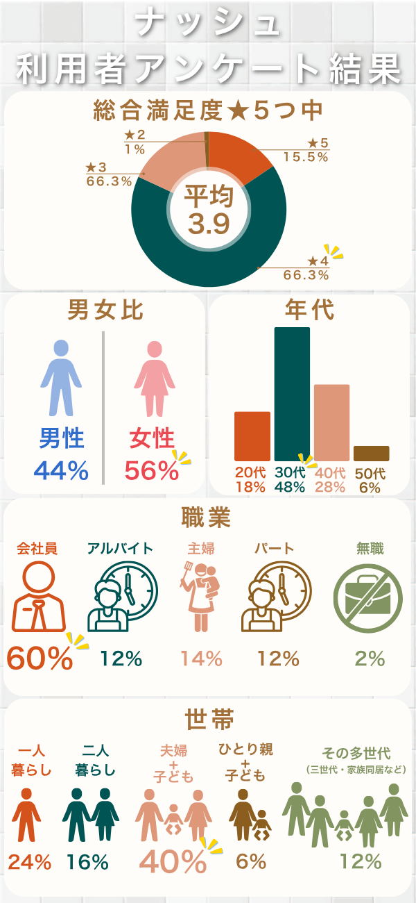 ナッシュ 利用者アンケート結果