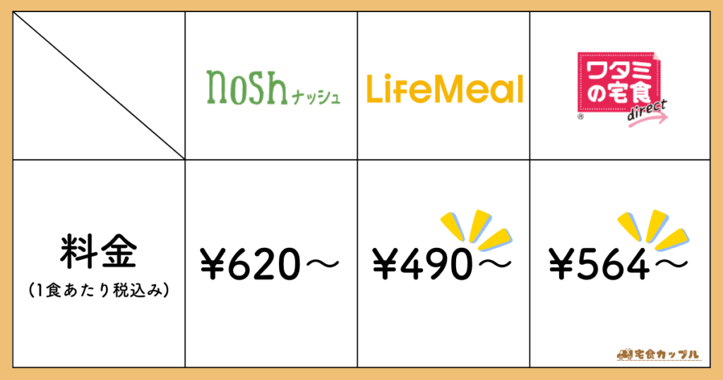 ナッシュ　より　安い　宅配弁当