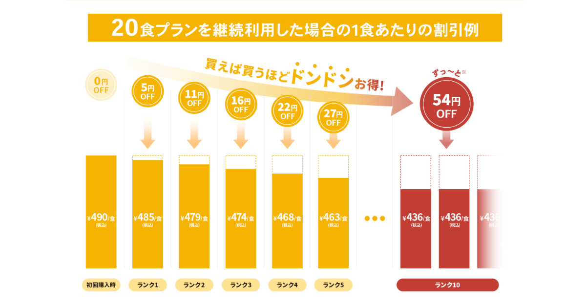 ライフミール　ナッシュ　比較